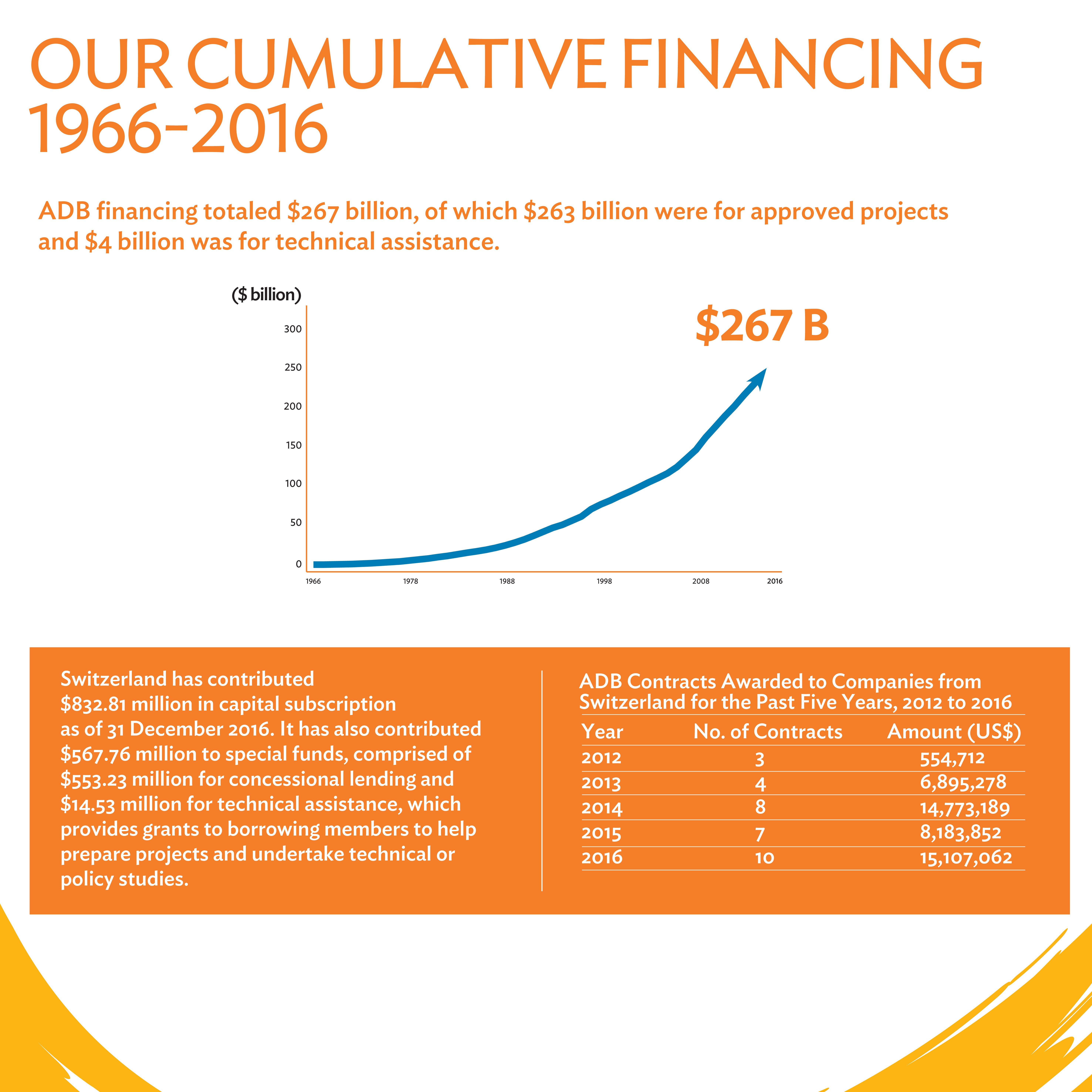 Cumulative Financing